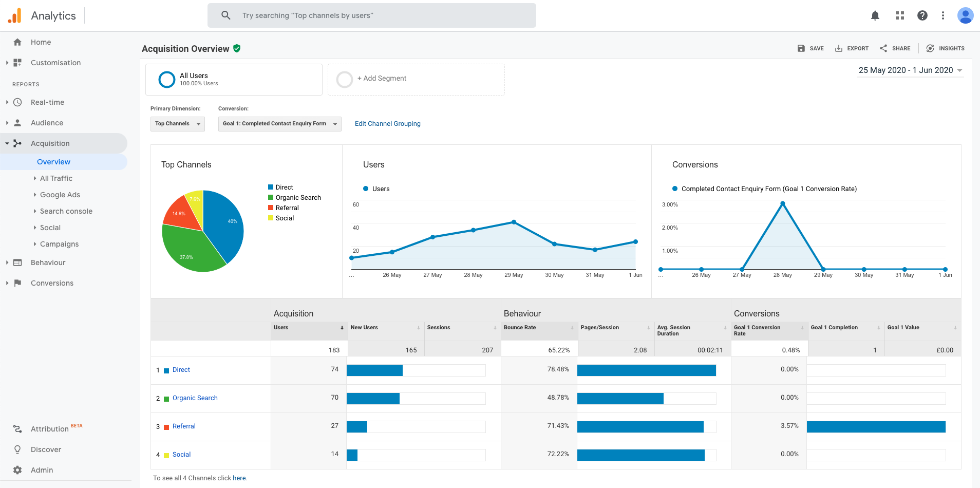 Google Analytics Dashboard