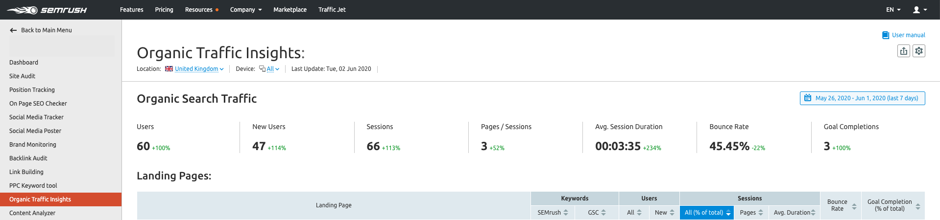 SEMrush Dashboard